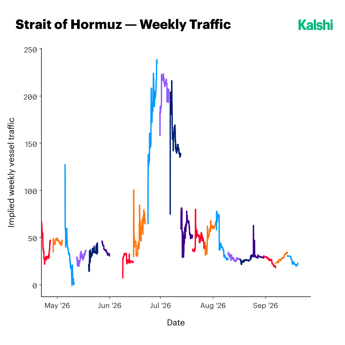 Implied weekly vessel traffic through the Strait of Hormuz from May to September 2026: spiking to about 240 in early July, then trading between roughly 22 and 35 since mid-August.