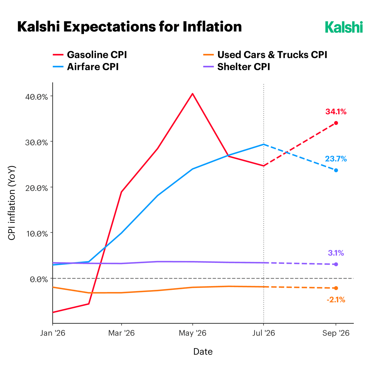 Kalshi expectations for gasoline, airfare, shelter, and used car CPI: gasoline turning back up toward 34.1% year over year by September while airfare eases to 23.7%, shelter holds near 3.1%, and used cars sit at -2.1%.