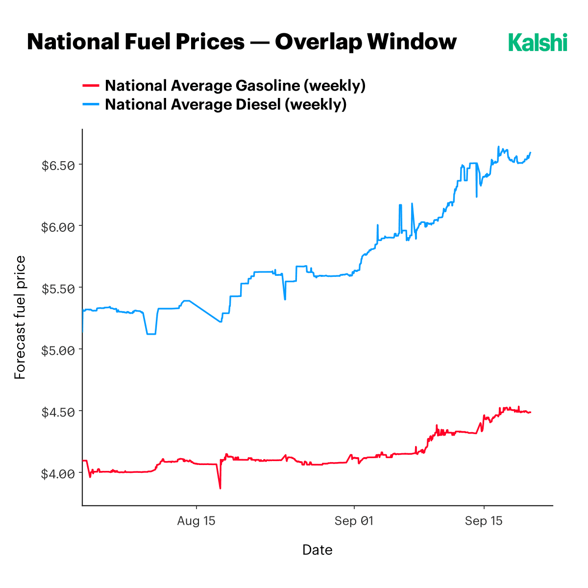 National average gasoline and diesel prices from early August to mid-September 2026: gasoline rising from about $4.05 to $4.50 and diesel from about $5.30 to above $6.50.