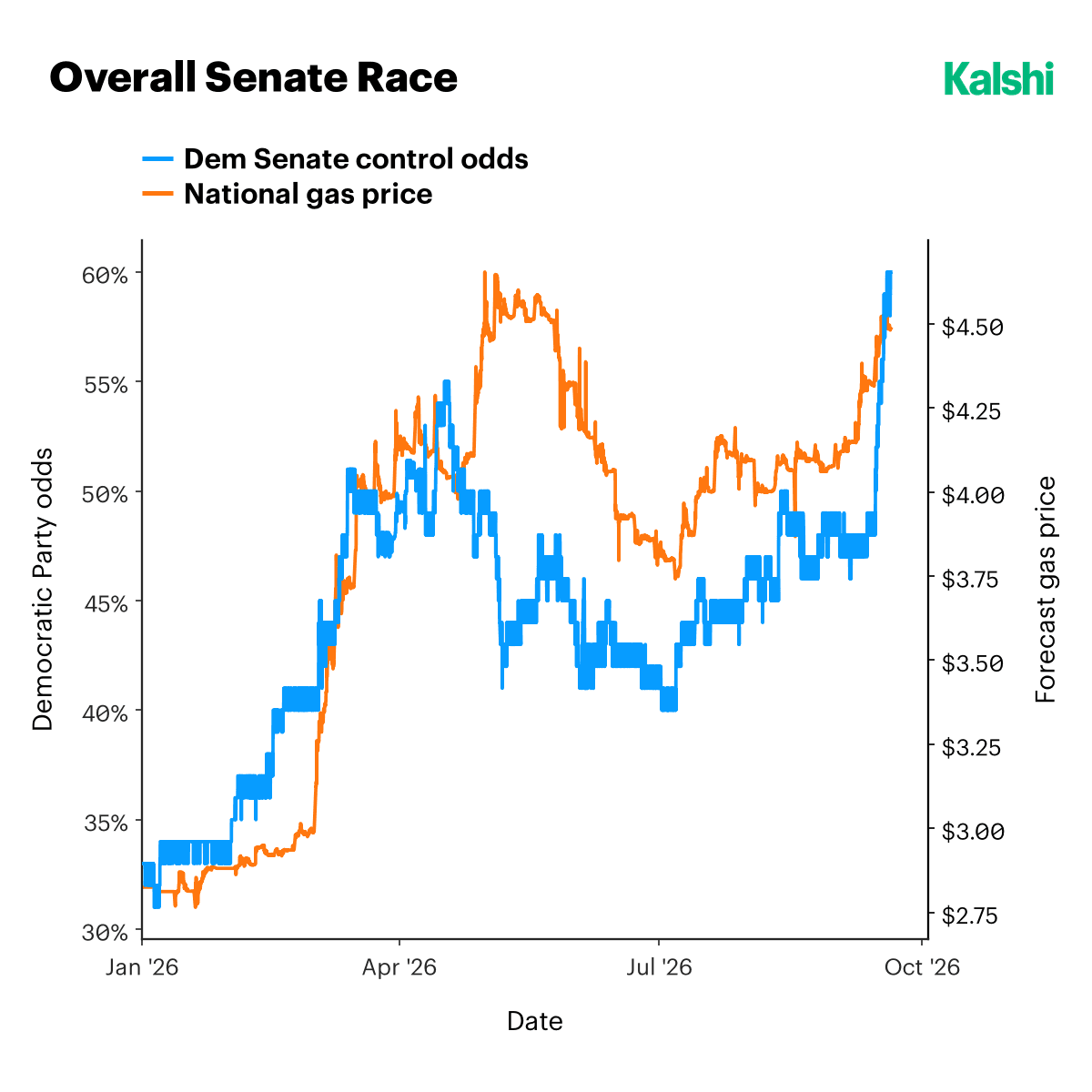 Democratic Senate control odds against the national gas price in 2026: odds rising from 33% in January past 50% in late March, dipping to about 40% in early July, and climbing to 60% in September as gas rose back toward $4.50.