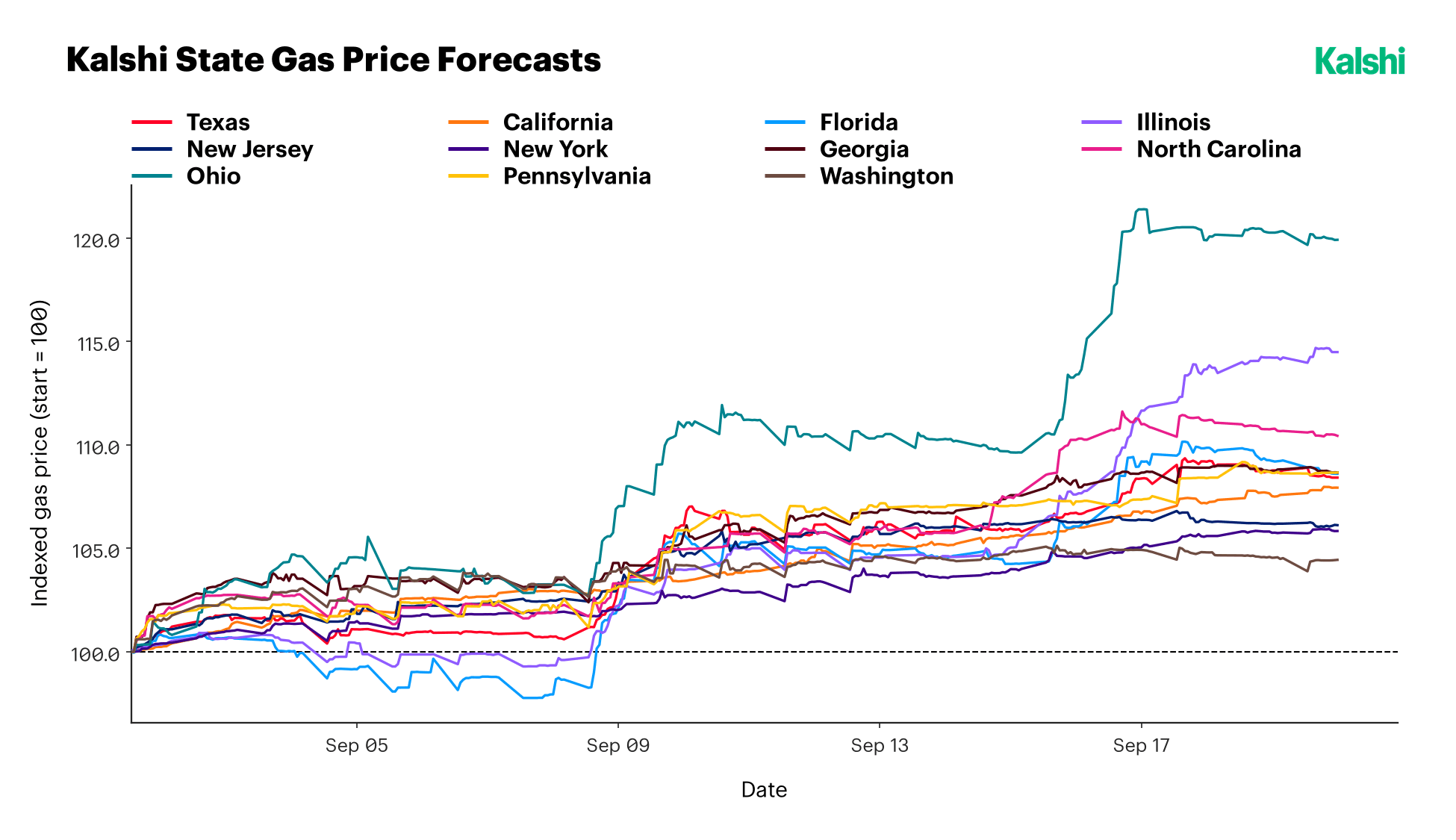 Kalshi state gas price forecasts indexed to 100 at the start of September: Ohio up about 20%, Illinois about 14.6%, and North Carolina about 10.5%, ahead of Texas, California, Florida, Georgia, New Jersey, New York, Pennsylvania, and Washington.