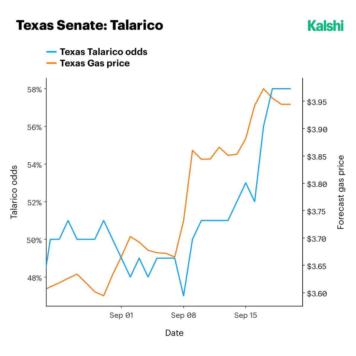Texas Senate candidate James Talarico's odds against the Texas gas price from late August to mid-September: gas jumping from about $3.67 to $3.98 after September 8, and Talarico's odds following from 47% to 58%.