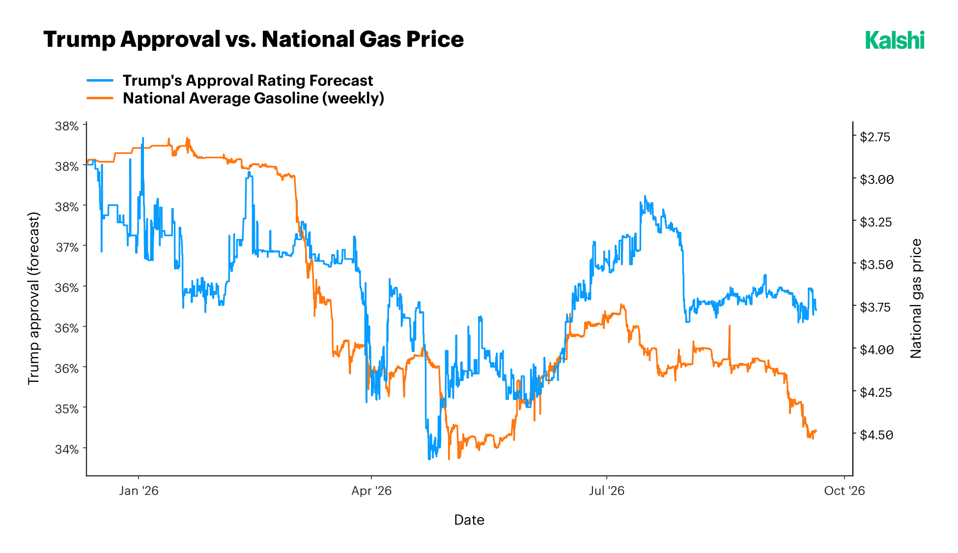 Kalshi's forecast of President Trump's approval against the national average gasoline price, plotted inverted, in 2026: approval falling from about 38% to a low near 34% as gas climbed toward $4.50 in the spring, recovering in the summer as prices eased, and slipping back to about 36% as gas rose past $4.40 in September.