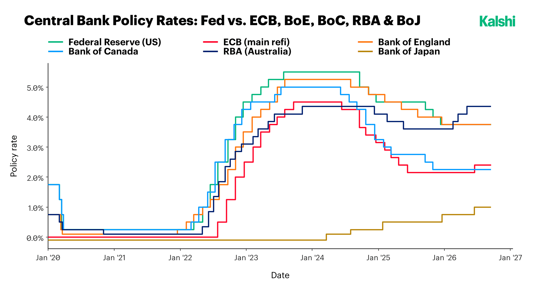 Policy rates since 2020 for the Federal Reserve, ECB, Bank of England, Bank of Canada, RBA, and Bank of Japan, showing the 2022 to 2023 hiking cycle, the easing that followed, and the RBA and Bank of Japan moving higher again in 2026.