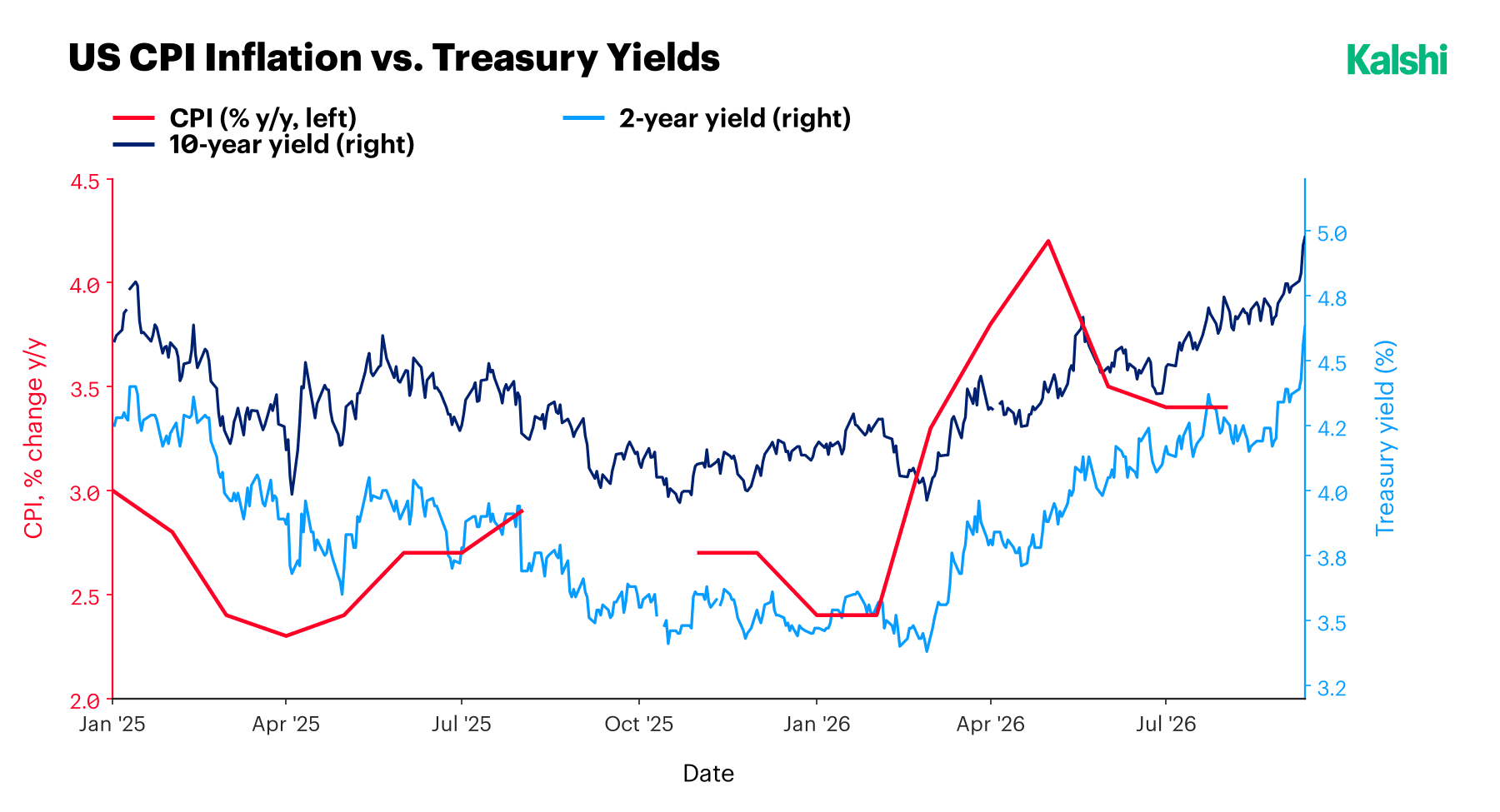 U.S. CPI inflation year over year against 2-year and 10-year Treasury yields since January 2025: CPI climbing to 4.2% in May 2026 and easing to 3.4%, while yields rise through 2026 with the 10-year near 5% and the 2-year above 4.5% by September.