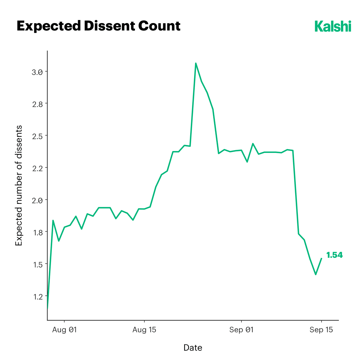 Expected number of dissents at the September 2026 FOMC meeting since late July, rising to about 3 in late August before falling to 1.54 by September 15.