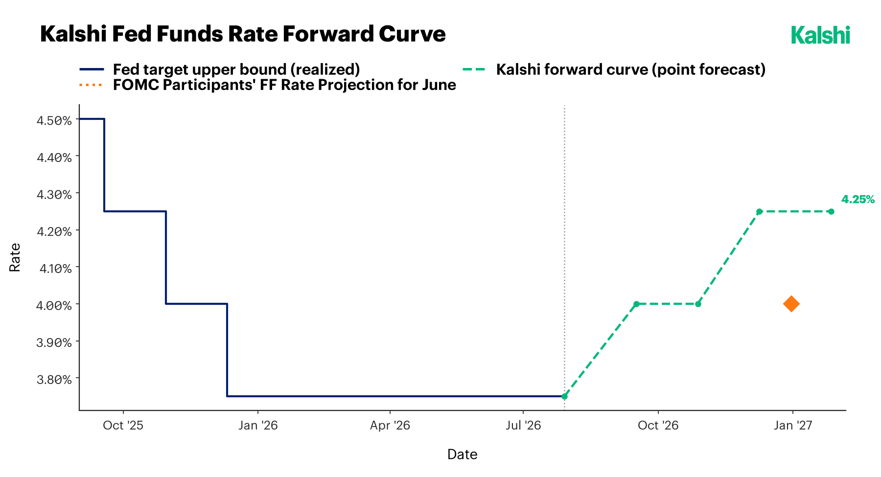 Kalshi fed funds rate forward curve: the realized target upper bound stepping down from 4.50% in 2025 to 3.75%, then Kalshi's forward curve rising to 4.00% after September and to 4.25% in December, above the FOMC's June projection of 4.00%.