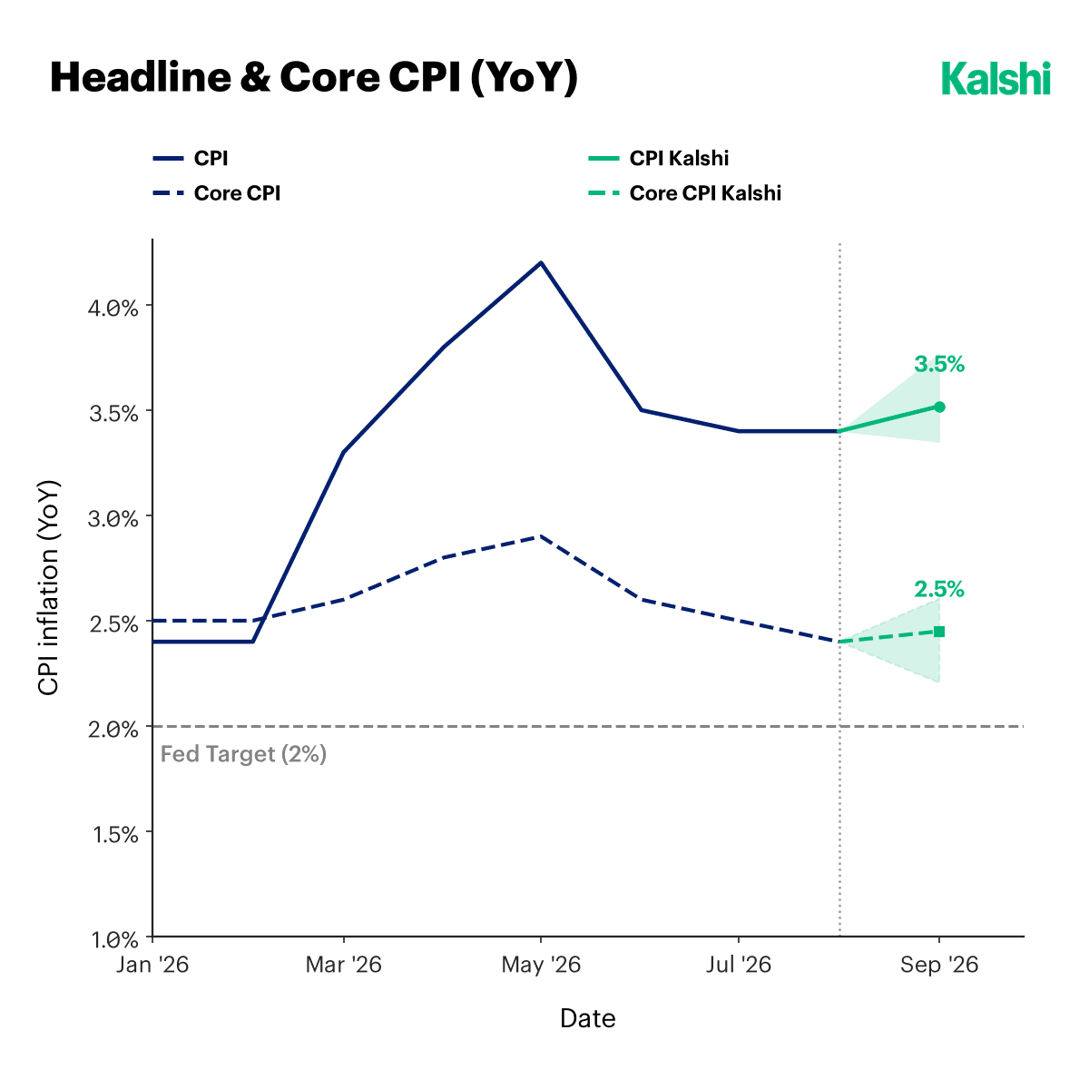Headline and core CPI year over year in 2026: headline peaking at 4.2% in May and holding at 3.4%, core easing to 2.4% in August, with Kalshi pricing 3.5% headline and 2.5% core for September.