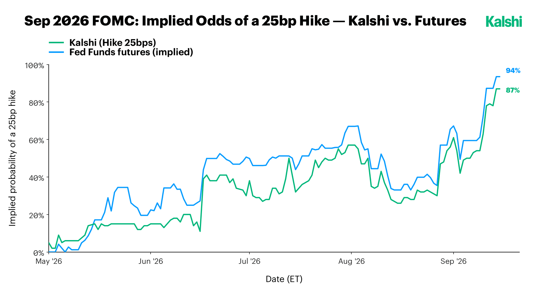 Implied probability of a 25bp hike at the September 2026 FOMC meeting, Kalshi versus Fed funds futures: the two move together from May, with futures running slightly higher and ending near 94% against Kalshi's 87%.