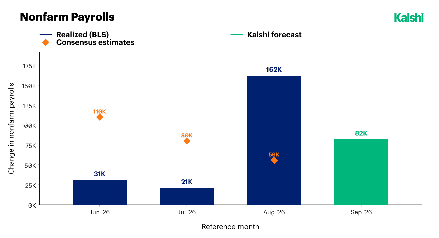 Nonfarm payrolls: realized BLS prints of 31K in June and 21K in July against consensus estimates of 110K and 80K, a 162K August print against a 56K consensus, and a Kalshi forecast of 82K for September.