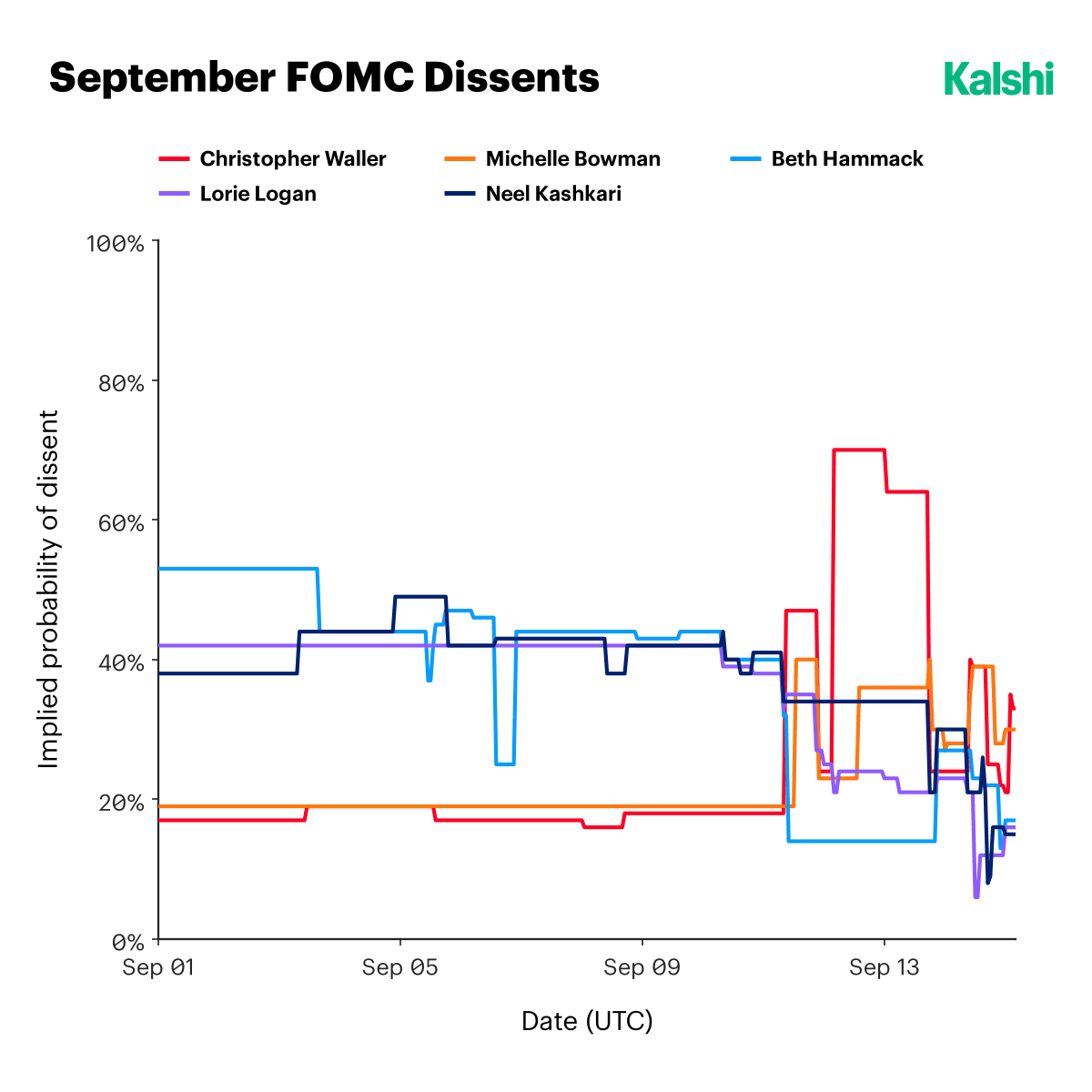 Implied probability of dissent at the September 2026 FOMC meeting for Christopher Waller, Michelle Bowman, Beth Hammack, Lorie Logan, and Neel Kashkari, with Waller and Bowman the highest, near 30%, by mid-September.