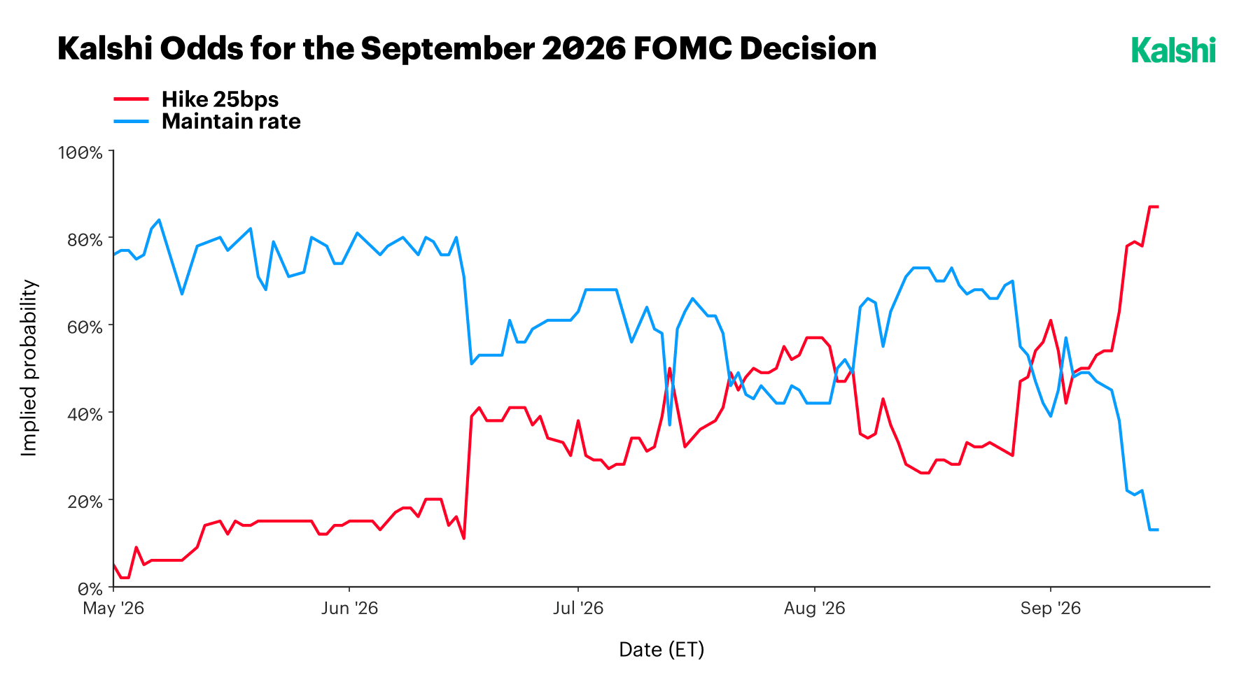Kalshi implied probabilities for the September 2026 FOMC decision from May to September: a 25bp hike climbing from under 10% to about 87% while maintaining the rate falls to about 13%.