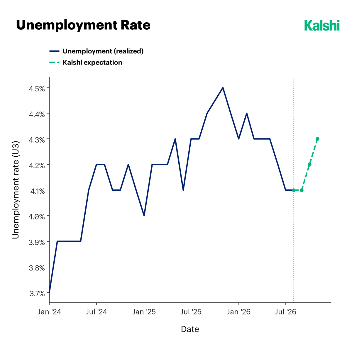U.S. unemployment rate since January 2024: rising from 3.7% to a 4.5% peak in late 2025 before easing to 4.1%, with Kalshi expecting a drift back up to 4.3%.
