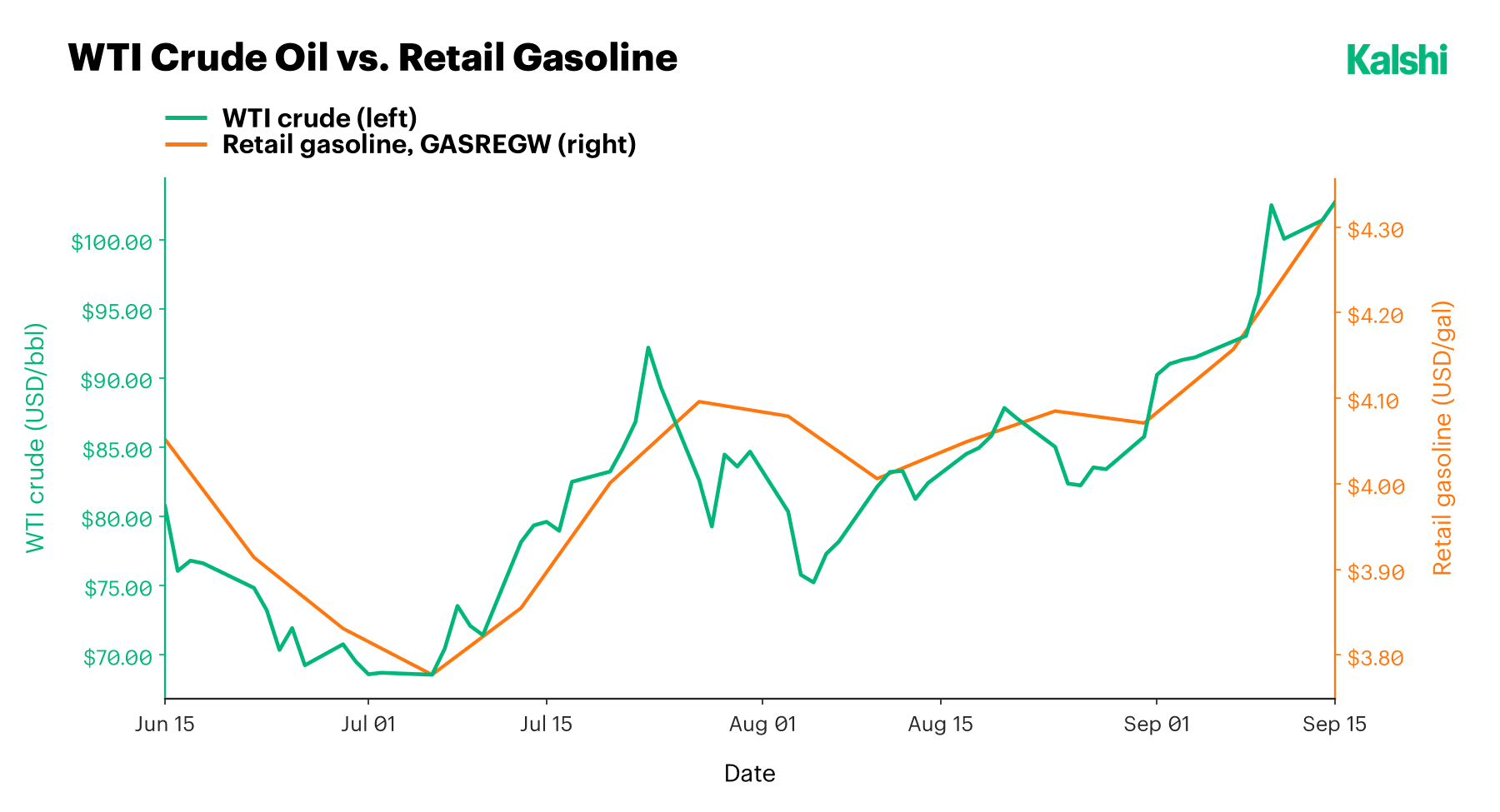 WTI crude oil against retail gasoline prices from mid-June to mid-September 2026, the two moving together as crude falls to about $68 in early July and climbs above $100, while gasoline rises from about $3.78 to above $4.30 a gallon.
