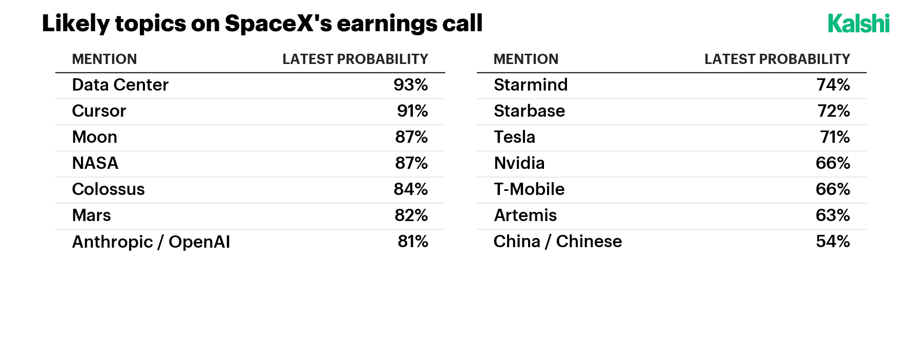 Kalshi mention-market probabilities for likely topics on SpaceX's earnings call: Data Center 93%, Cursor 91%, Moon 87%, NASA 87%, Colossus 84%, Mars 82%, Anthropic / OpenAI 81%, Starmind 74%, Starbase 72%, Tesla 71%, Nvidia 66%, T-Mobile 66%, Artemis 63%, China / Chinese 54%.