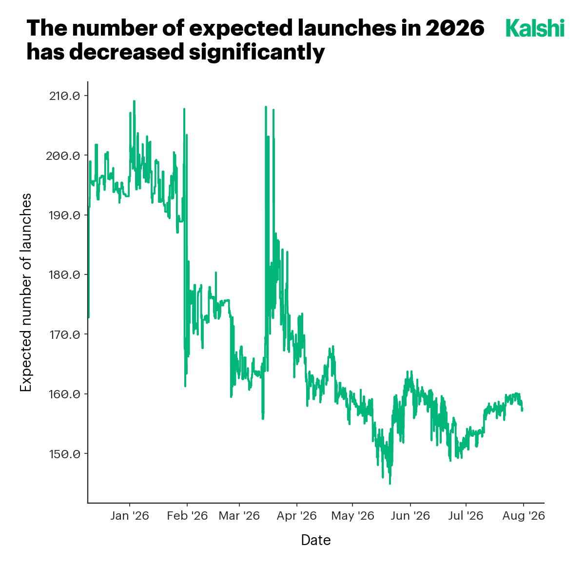 Kalshi-implied expected number of SpaceX launches in 2026, down roughly 25% from around 195 in January to about 157.