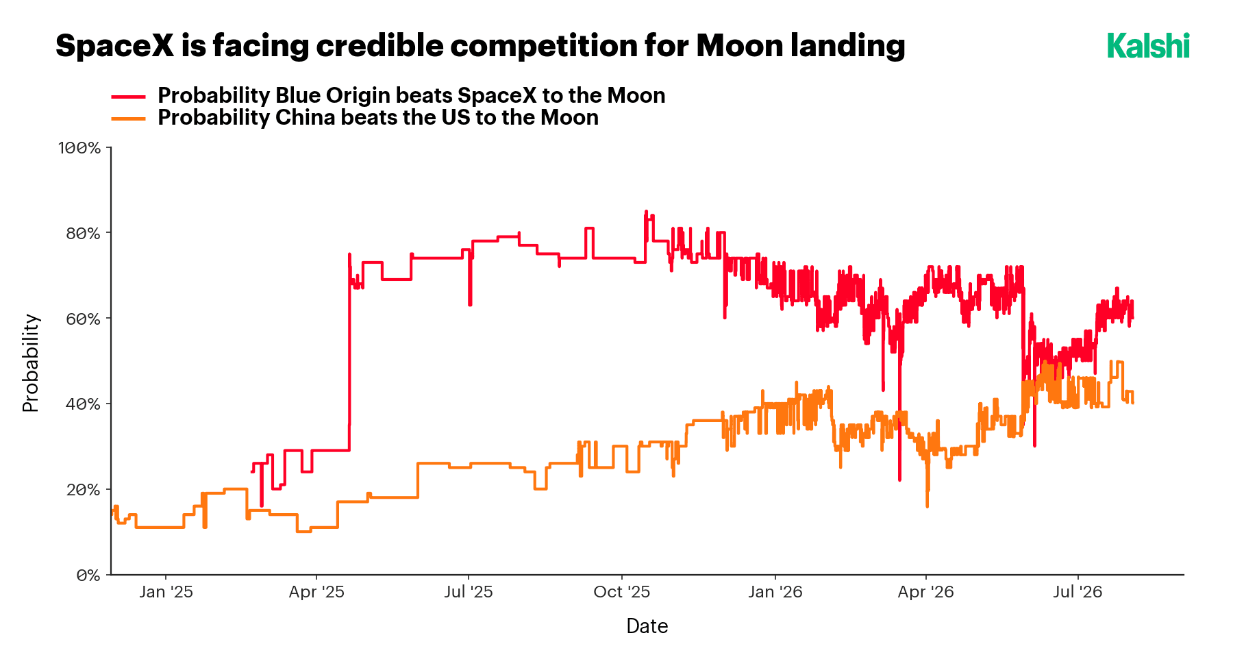 Kalshi-implied probabilities that Blue Origin beats SpaceX to the moon (about 63%) and that China beats the US to the moon (about 40%).