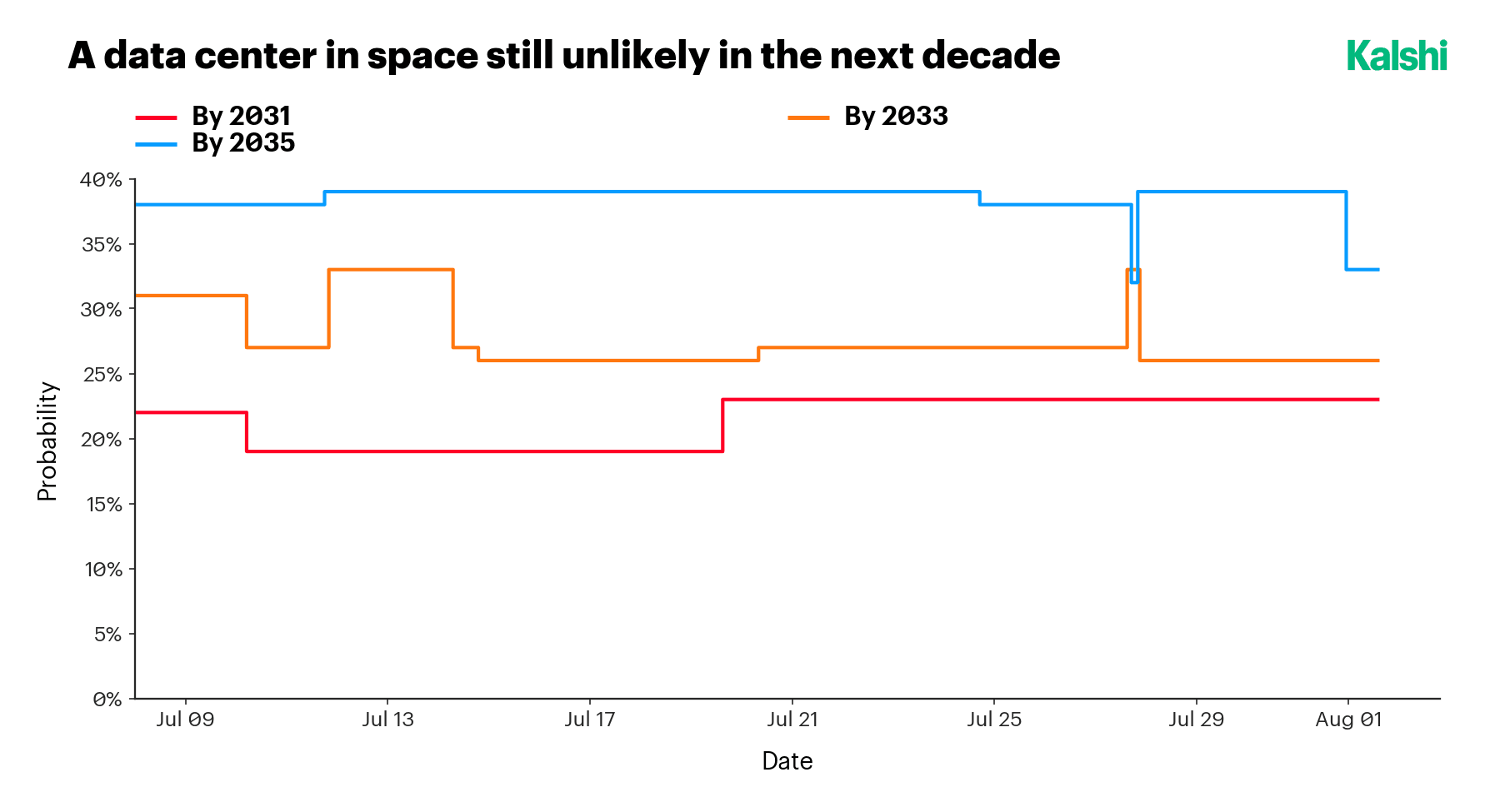 Kalshi-implied probability of a 1-megawatt data center reaching orbit, low across horizons: roughly 23% by 2031, 26% by 2033, and 33 to 39% by 2035.