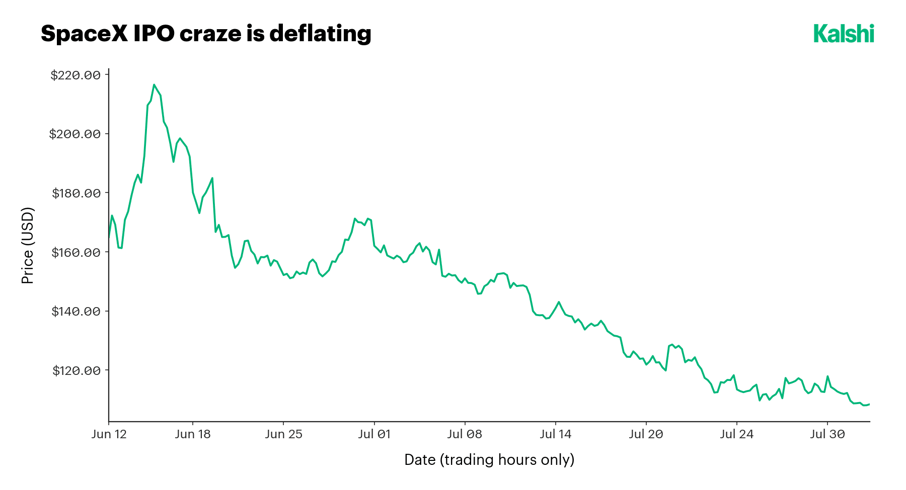 SPCX share price since its June IPO, down 52% from its all-time high as the post-listing enthusiasm deflates.
