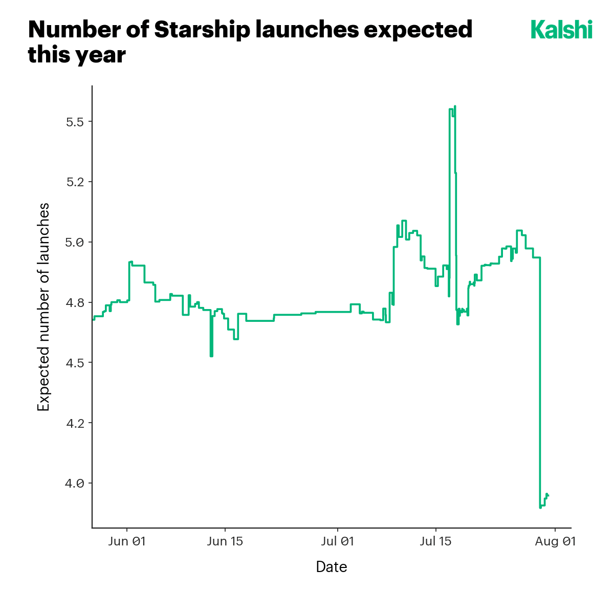 Kalshi-implied expected number of Starship launches this year, hovering near 4.7 before dropping toward 4.