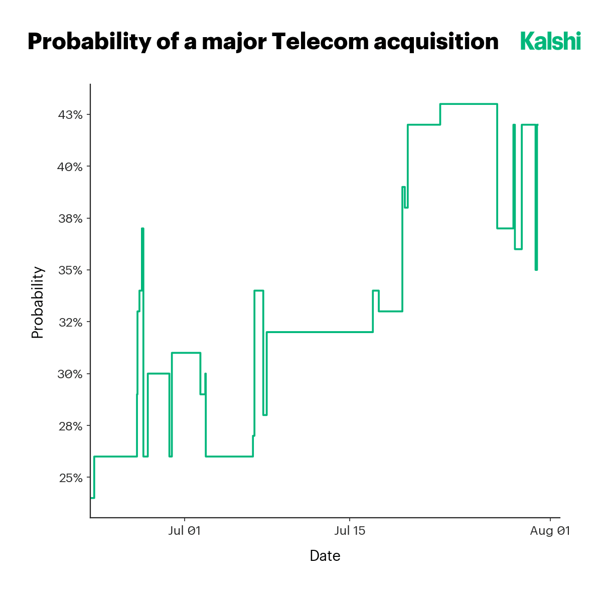 Kalshi-implied probability of a major telecom acquisition by SpaceX, with T-Mobile the analysts' likely target.