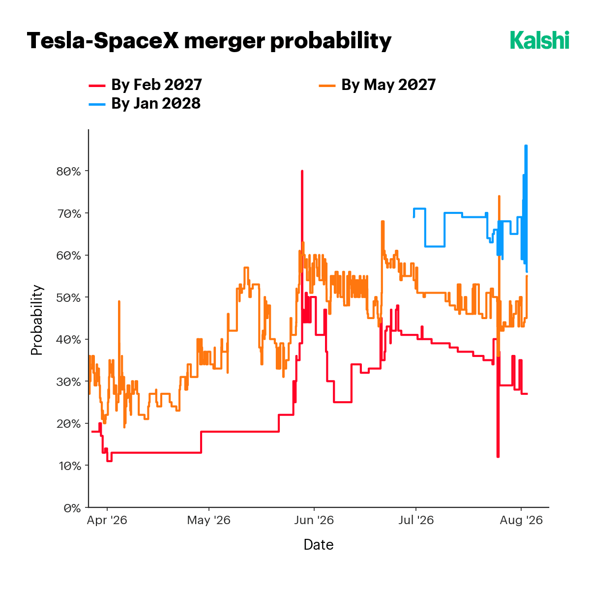 Kalshi-implied probability of a Tesla-SpaceX merger by May 2027, priced as more likely than not.