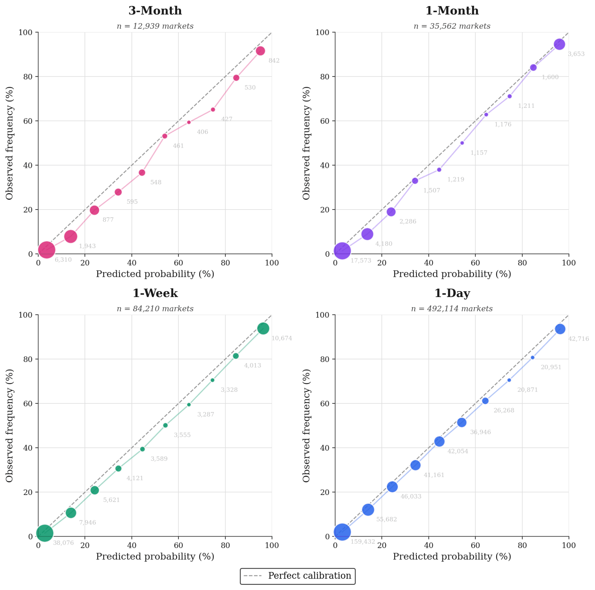 Reliability diagrams for resolved Kalshi markets at three-month, one-month, one-week, and one-day horizons. Observed frequency tracks predicted probability along the perfect-calibration line more tightly as resolution nears.
