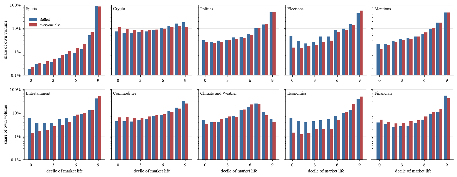 Share of trading volume by decile of market life for skilled traders (blue) and everyone else (red), across ten market categories.