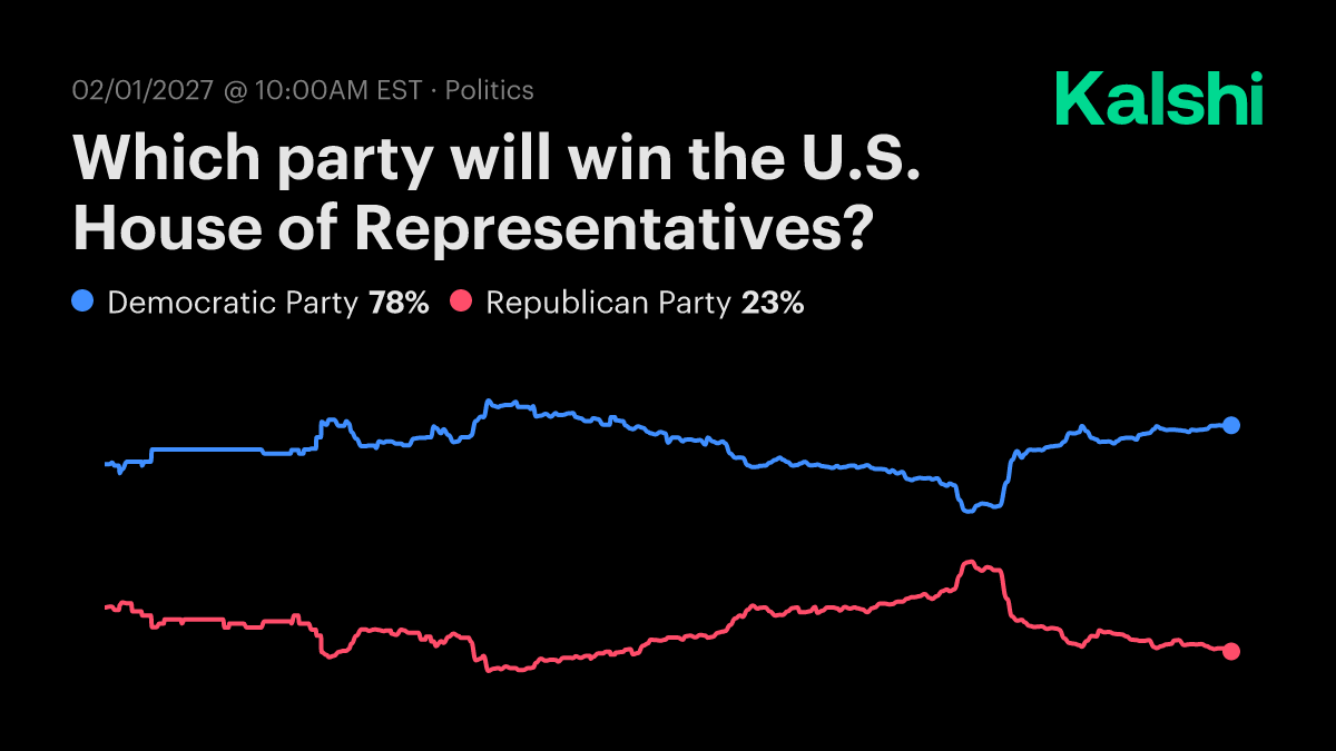 Which party will win the U.S. House this year? Odds & Predictions 2026