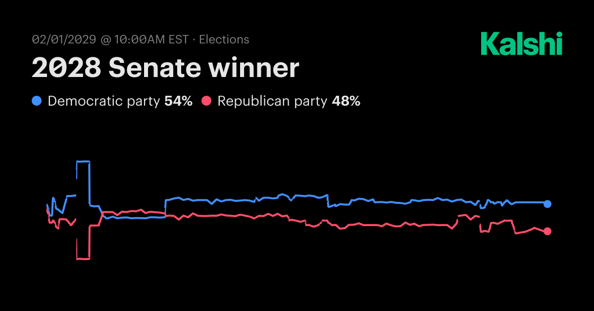 2028 Senate winner Odds & Predictions