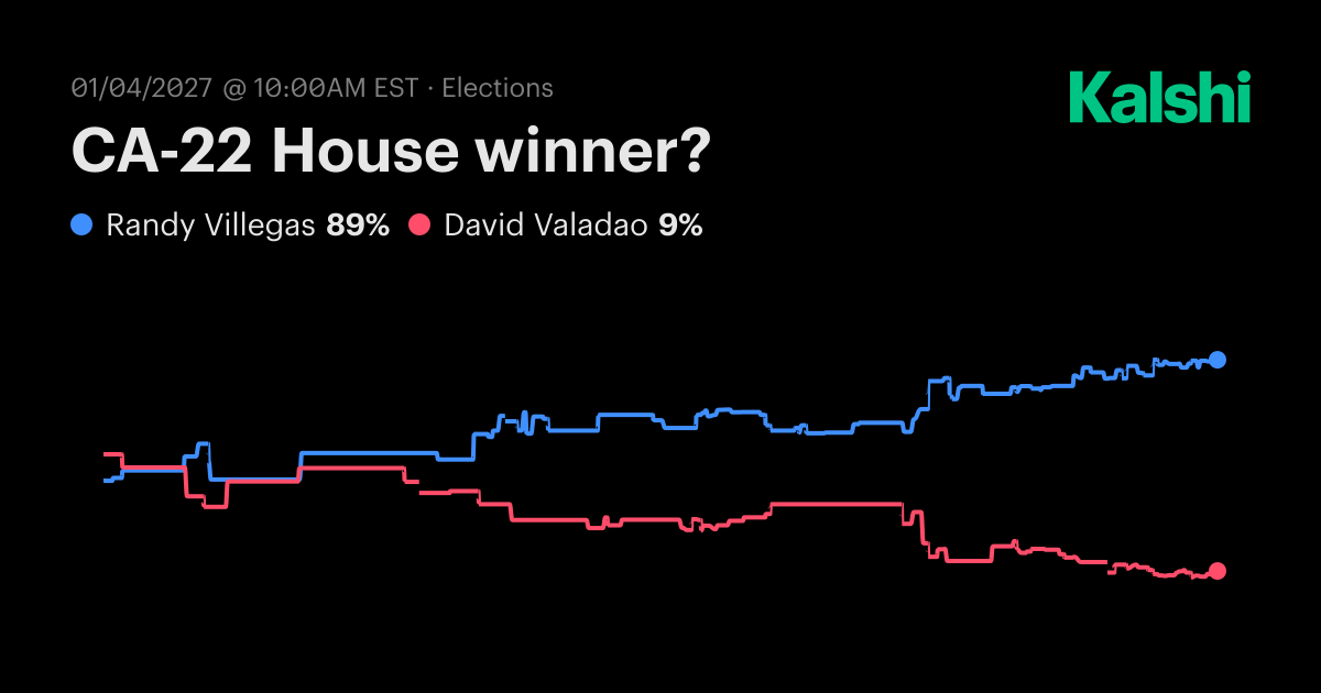 CA-22 House winner? Odds & Predictions 2026