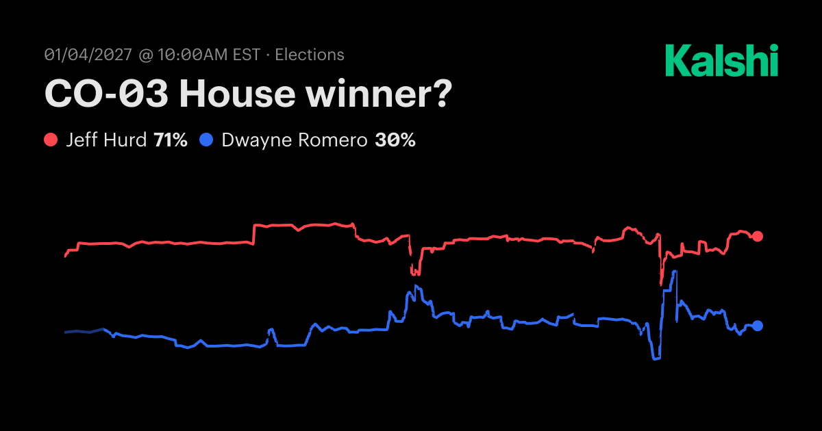 CO-03 House Winner? 2026 Race Odds & Polls: Hurd vs. Romero | Kalshi