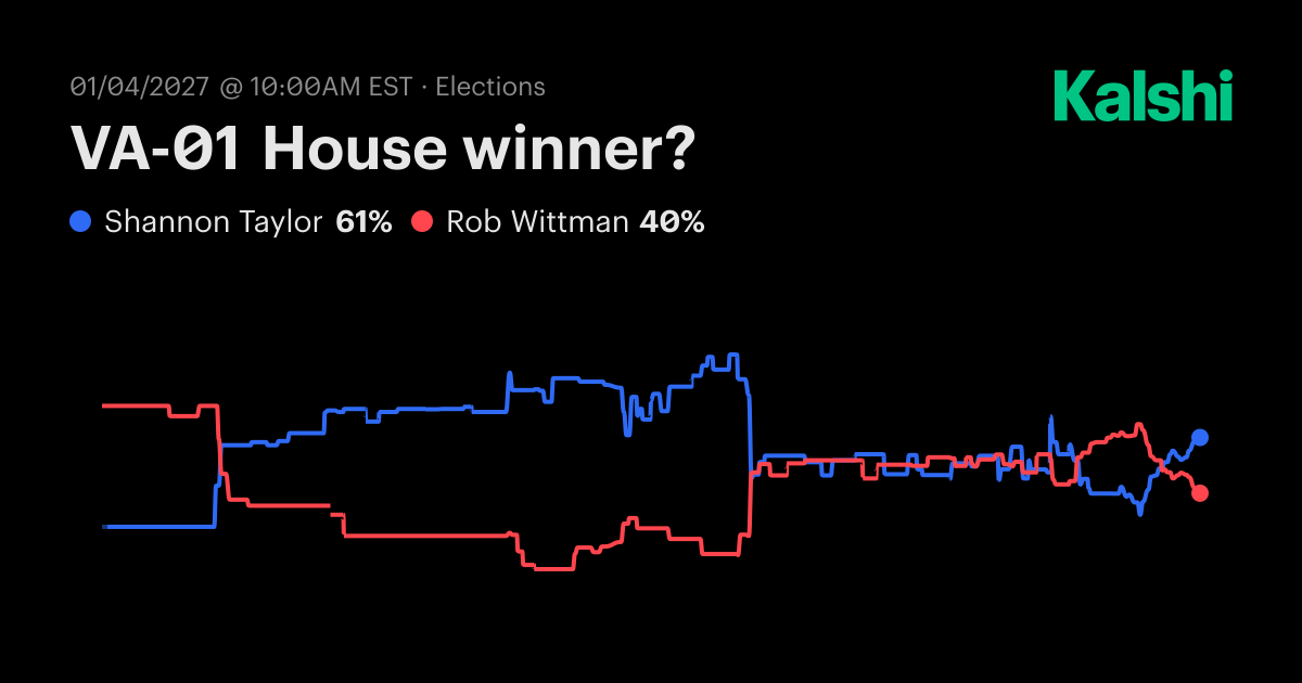 VA-01 House winner? Odds & Predictions 2026