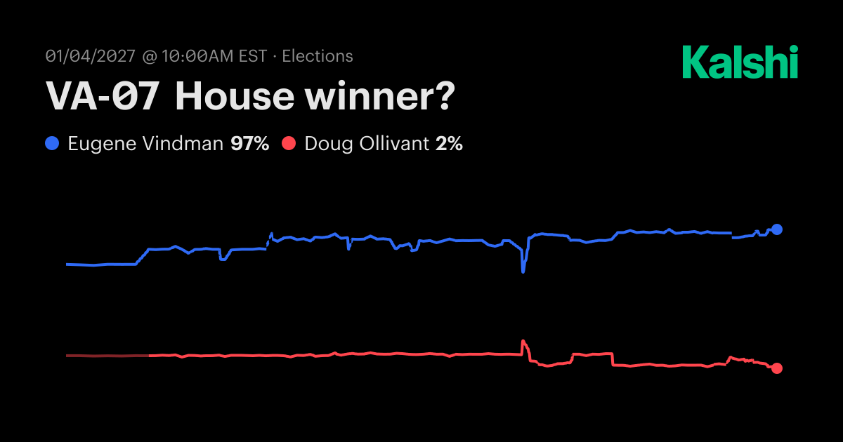 VA-07 House winner? Odds & Predictions 2026
