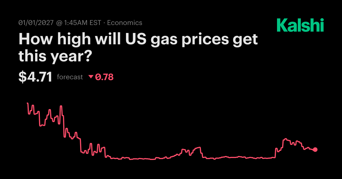 How high will US gas prices get this year? Odds & Predictions 2026
