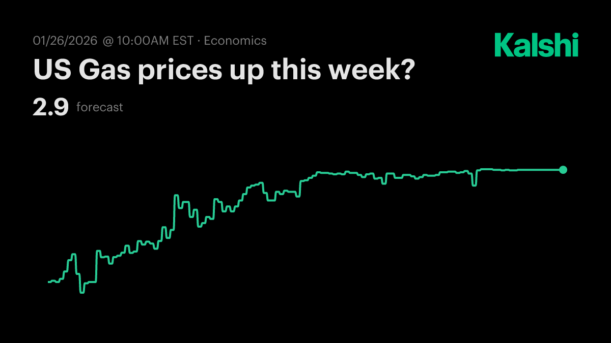 US Gas prices up this week? Odds & Predictions 2026