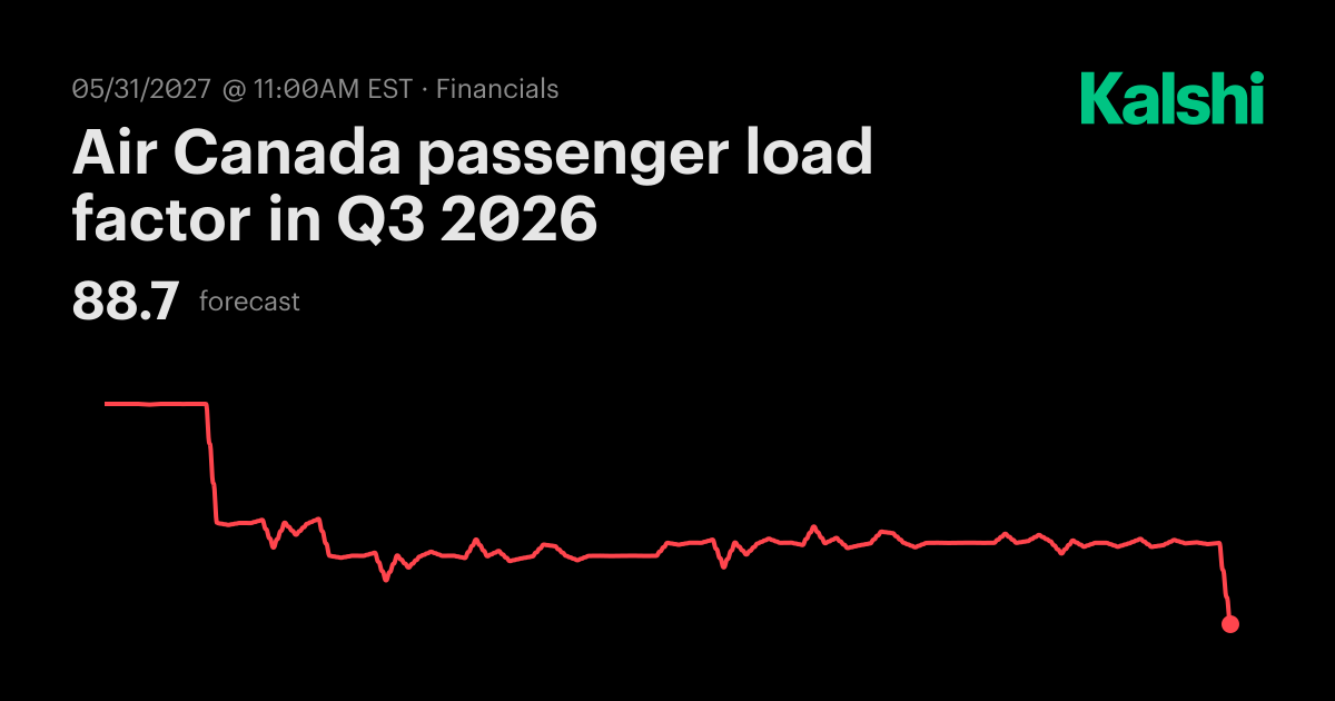 Air Canada passenger load factor in Q3 2026 Odds & Predictions