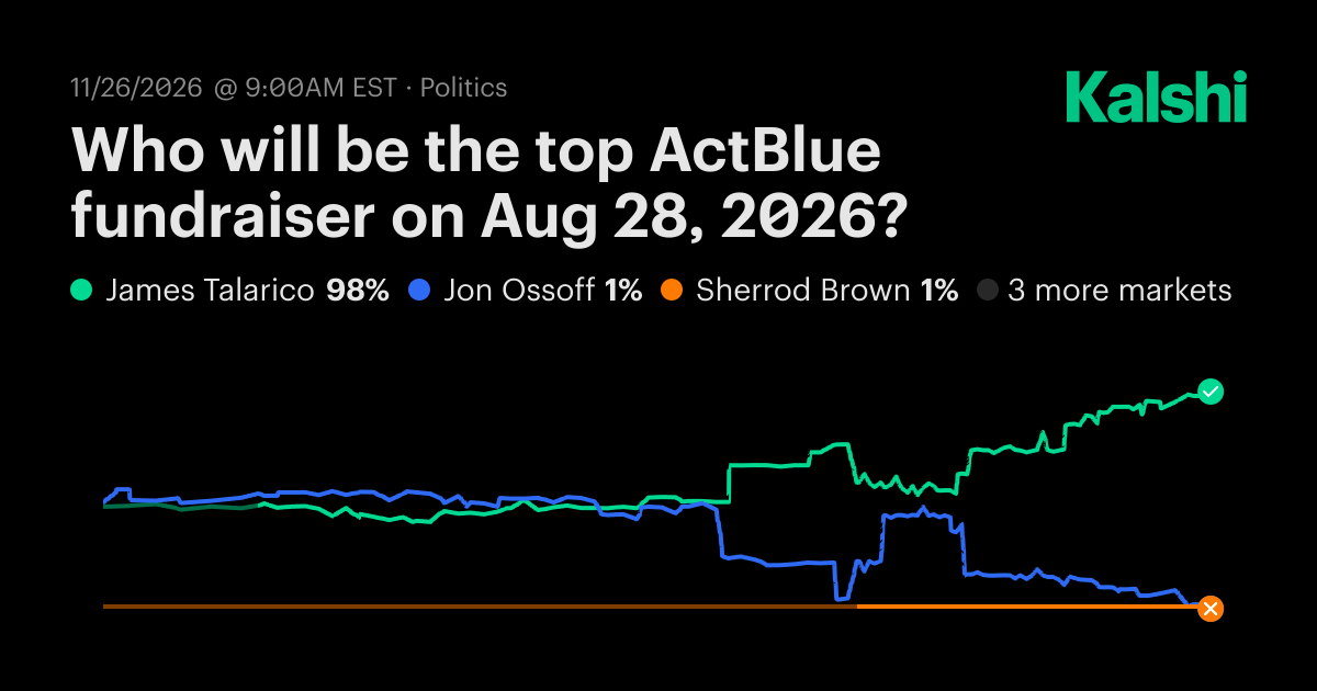 Who will be the top ActBlue fundraiser on Aug 28, 2026? Odds & Predictions
