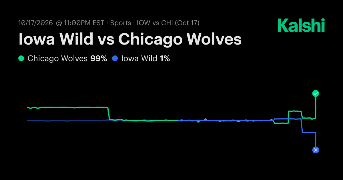 Iowa Wild vs. Chicago Wolves Oct 17: Final Score & Market Recap | Kalshi