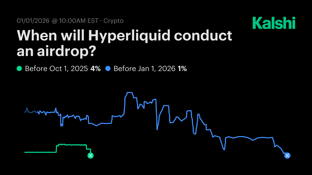 When will Hyperliquid conduct an airdrop? Odds & Predictions