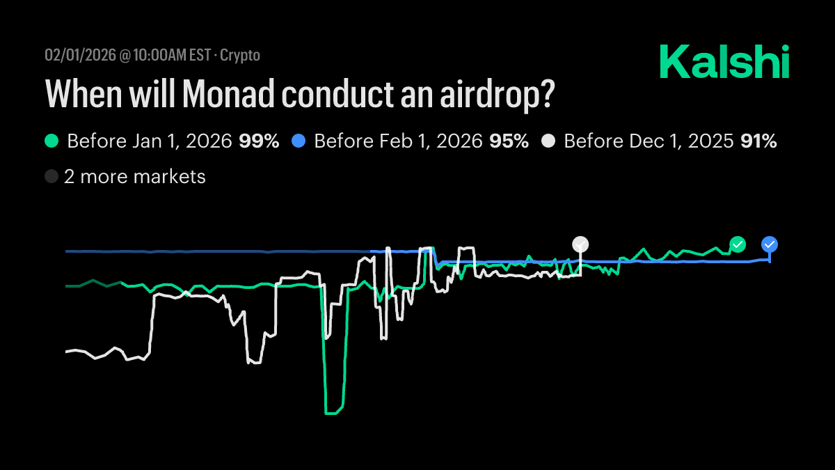 When will Monad conduct an airdrop? Odds & Predictions