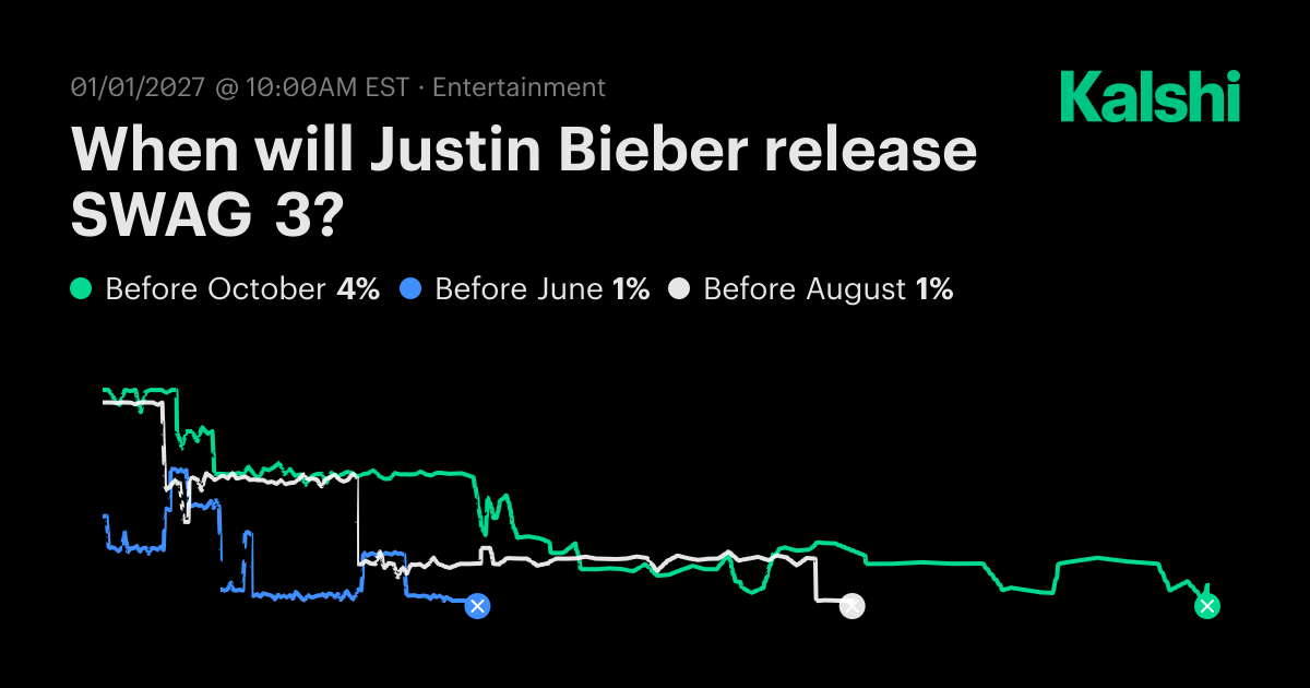 When will Justin Bieber release SWAG 3? Odds & Predictions 2027