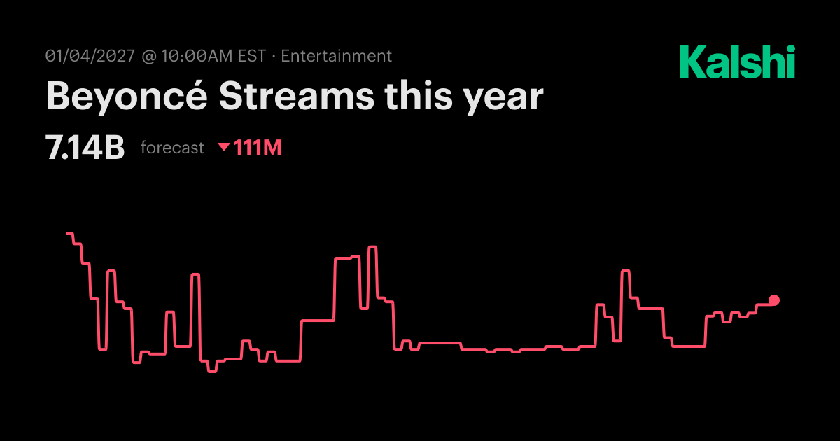 Beyoncé Streams this year Odds & Predictions 2026