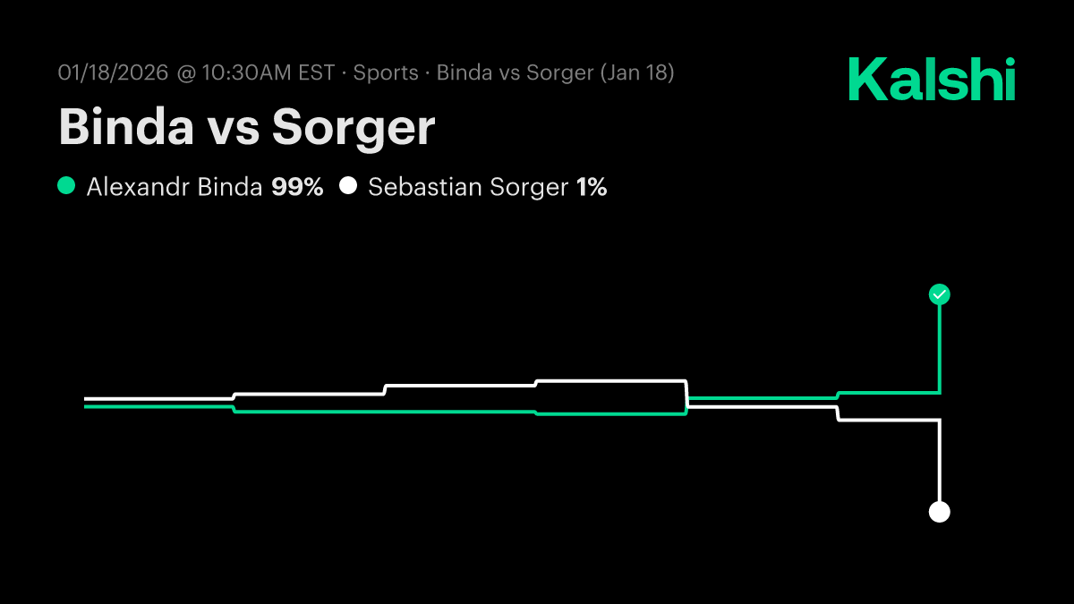 Binda vs Sorger ATP Challenger Soma Bay · Qualification Round 1 Odds &  Predictions