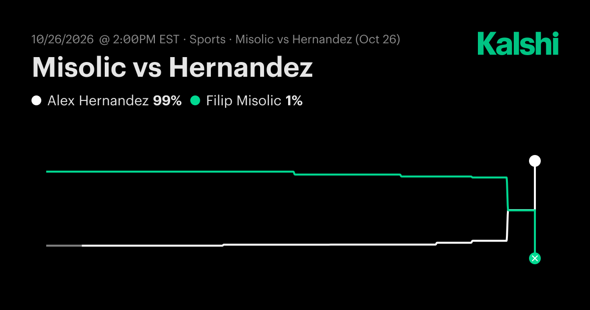 Filip Misolic vs. Alex Hernandez Odds & Prediction, Oct 26 | Kalshi
