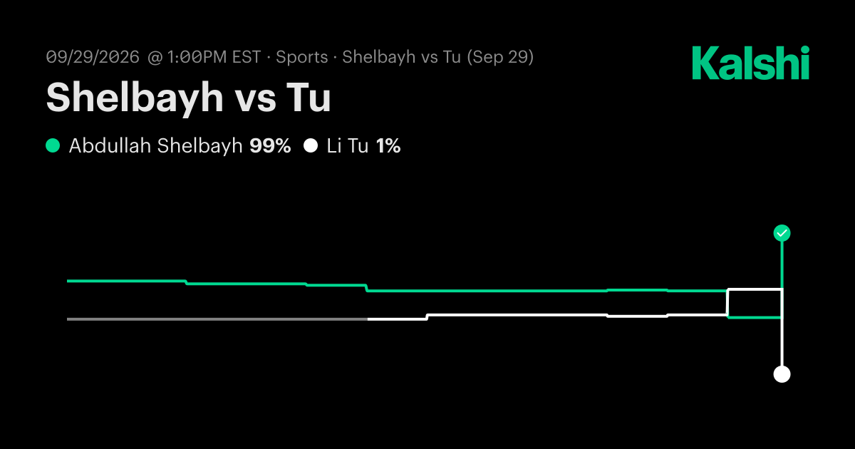 Abdullah Shelbayh vs. Li Tu Sep 29: Final Score & Market Recap | Kalshi