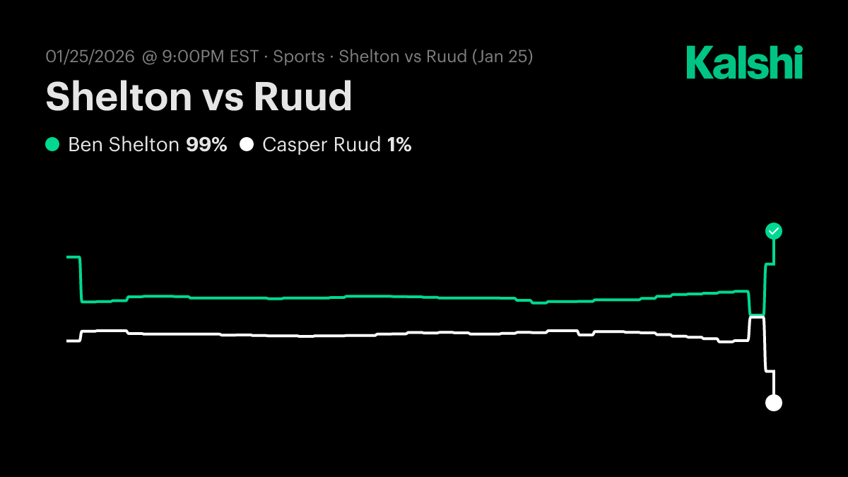 Shelton vs Ruud Australian Open Men Singles · Round Of 16 Odds & Predictions