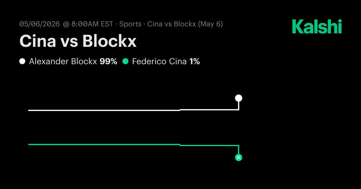 Cina vs Blockx ATP Rome · Round Of 128 Odds & Predictions