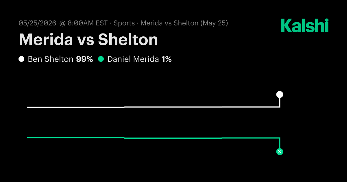 Merida vs Shelton French Open Men Singles · Round Of 128 Odds & Predictions