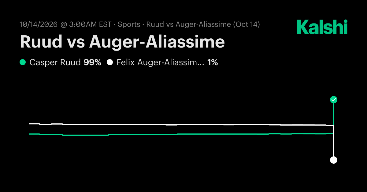Casper Ruud vs. Felix Auger-Aliassime Oct 14: Final Score & Market ...